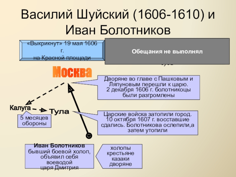 Записать правление. Василий Шуйский 1606-1610гг.. Василий Шуйский 1606 1610 внешняя и внутренняя политика. Крестоцеловальная грамота Василия Шуйского 1606. Василий Шуйский правление Болотников.