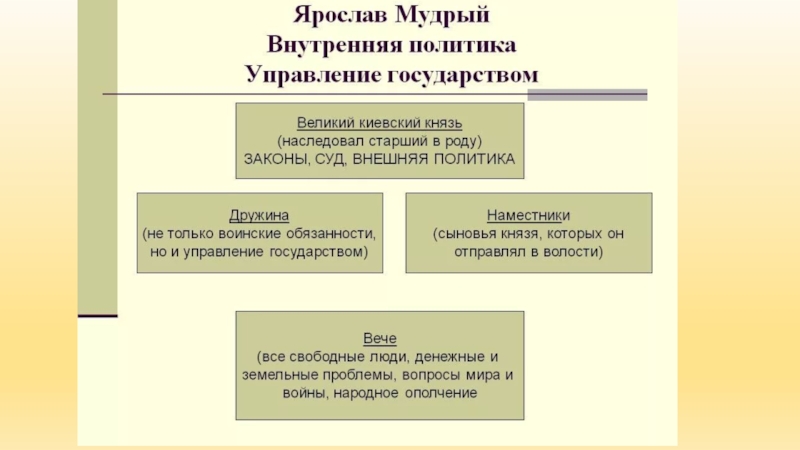 Какие изменения в управлении государства. Внешняя политика при Ярославе мудром 6 класс.