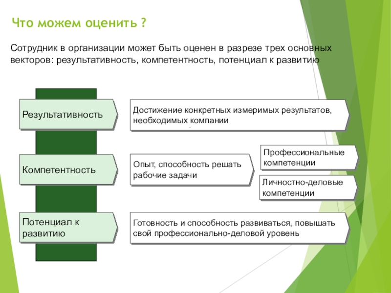 Со оценить. Нормативные основы оценки персонала. Измеримые Результаты в работе. Измеримые Результаты проекта. Что можно оценивать.