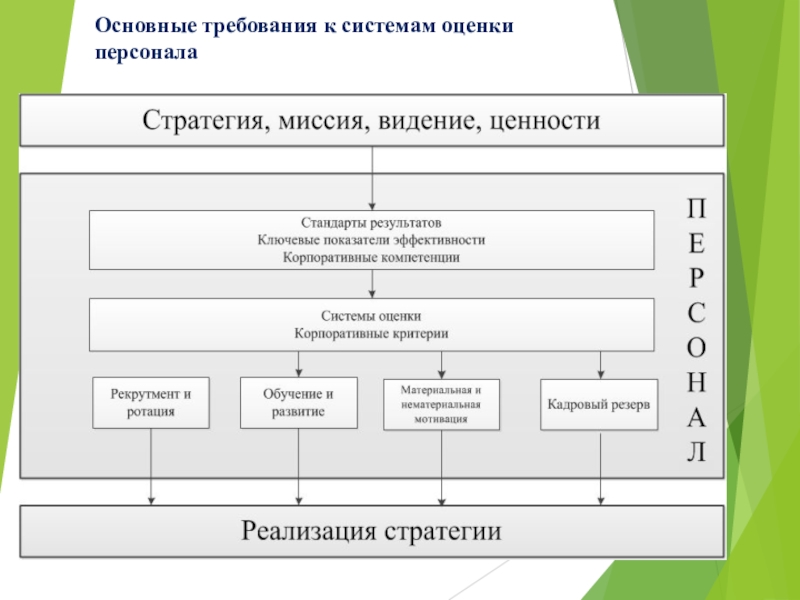 Система оценки персонала. Основные требования к системам оценки персонала. Ключевые требования к системе оценки работы персонала:. Требования к технологии оценки персонала. Методы и инструменты оценки персонала.