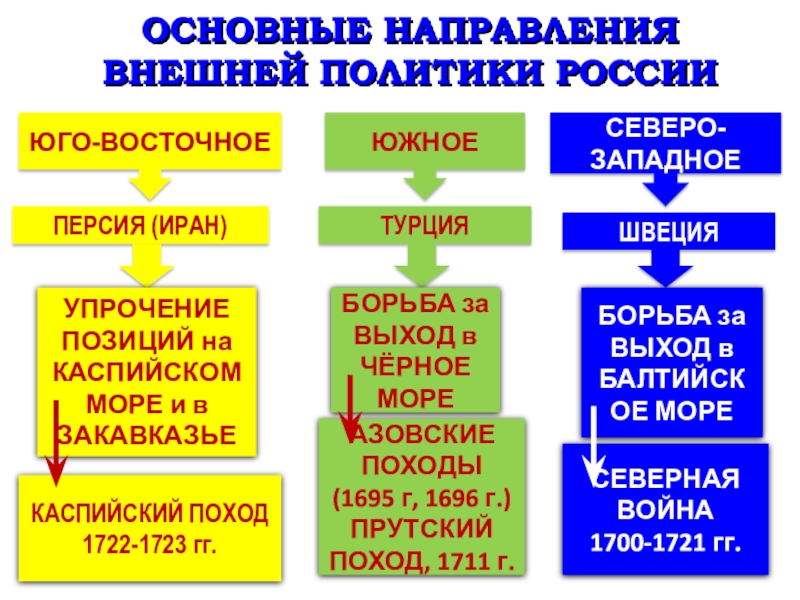 Презентация на тему петра 1 внутренняя и внешняя политика