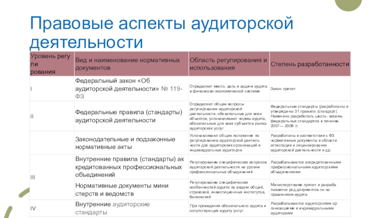 Правовые аспекты инвестирования 2024. Правовые основы аудита. Субъекты аудита. Правовое регулирование аудиторской деятельности. Организационно-правовые аспекты это.