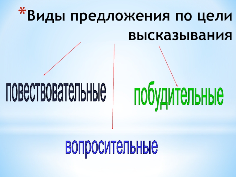 Виды предложений по цели высказывания 5 класс