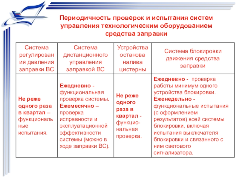 Какова периодичность. Периодичность проверок. Ревизия ППК периодичность. Осмотр технологического оборудования периодичность. Проверка ППК периодичность.