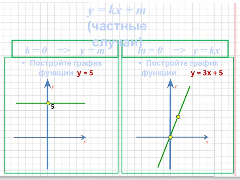 Y kx 7 2 9 проходит. Линейная функция и её график 7 класс y KX. Линейная функция y KX + M. график линейной функции. KX M Y линейная функция и её график 7 класс. Линейная функция y KX+M 7 класс.