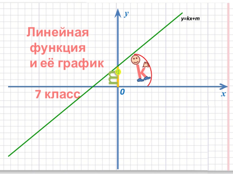 Презентация Линейная функция
и её график
7 класс
y
x
0
y = kx+m
k
m