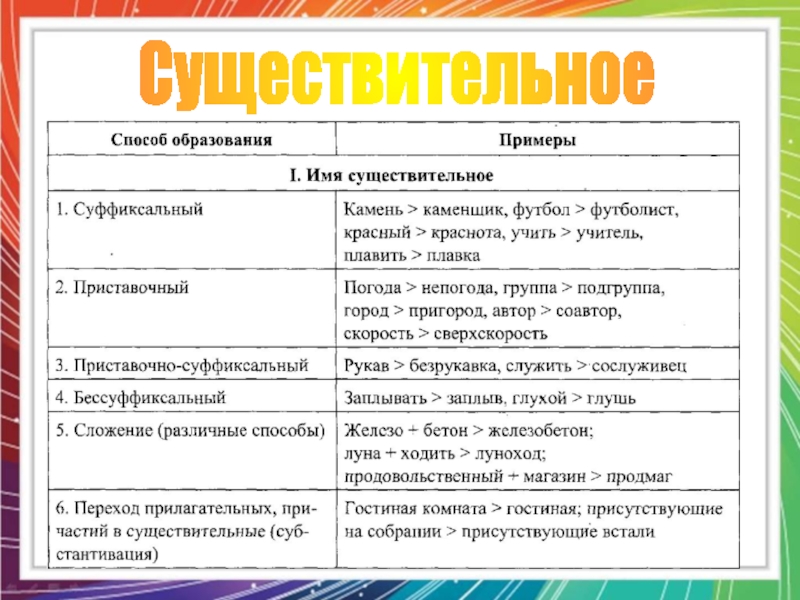 Словообразование имен существительных 5 класс презентация