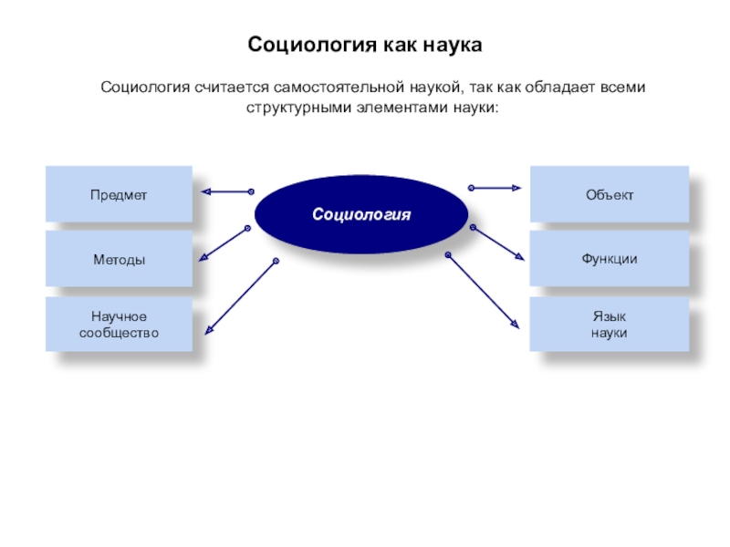 Социология как наука. Структурные элементы науки. Объект предмет и функции военной социологии. Объектно предметная область массовой коммуникации. PR самостоятельная наука.