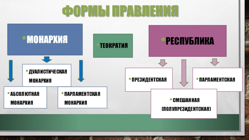 Форма правления монархия. Парламентская монархия это форма правления. Форма правления дуалистическая монархия. Форма правления абсолютная монархия. Формы правления абсолютная монархия дуалистическая монархия.