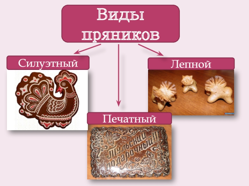 Почему пряников. Виды пряников. Презентация русский пряник. Печатные пряники презентация. История пряника для детей.