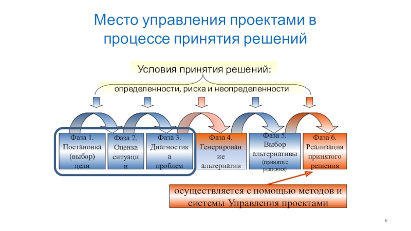 Управление на местах. Место принятия решений в процессе управления. Альтернативы управления проектами. Стадии автоматизации процесса принятия решения. Участники процесса принятия решений.