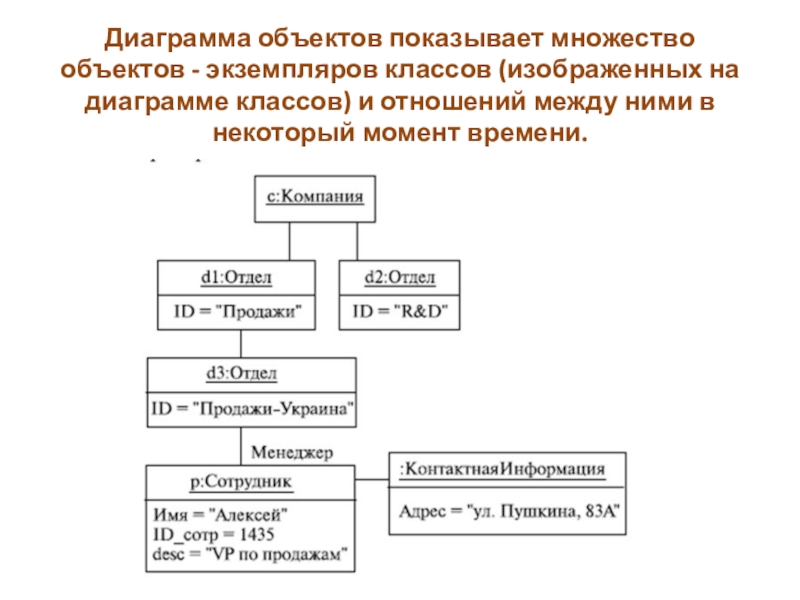 Диаграмма объектов. Диаграмма объектов пример. Диаграмма объектов турагентства. Диаграмма связей объектов.