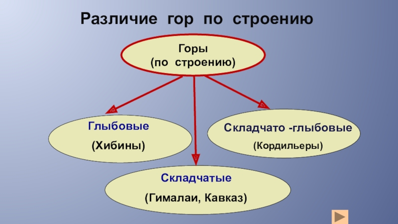 Тест рельеф земли 5 класс. Горы по строению. Различие гор по строению. Параграф 25 рельеф земли горы. Рельеф земли.горы 5 класс презентация Полярная звезда.