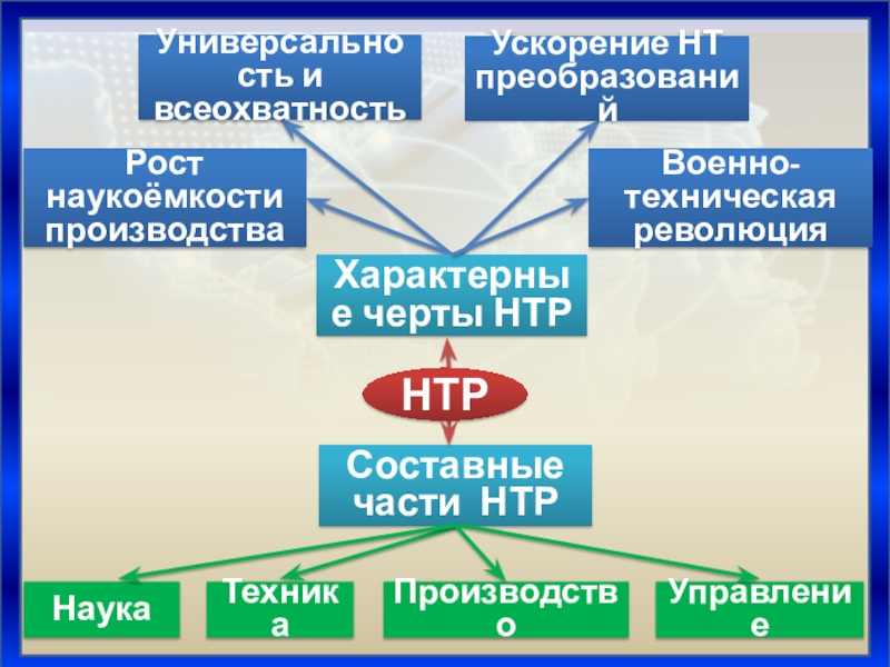 Схема научно техническая революция