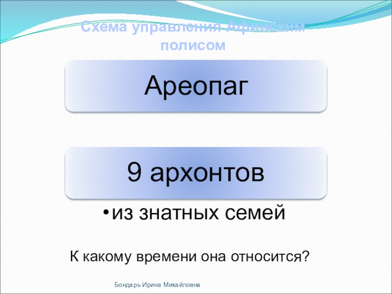 Схема управления Афинским полисомК какому времени она относится?Бондарь Ирина Михайловна