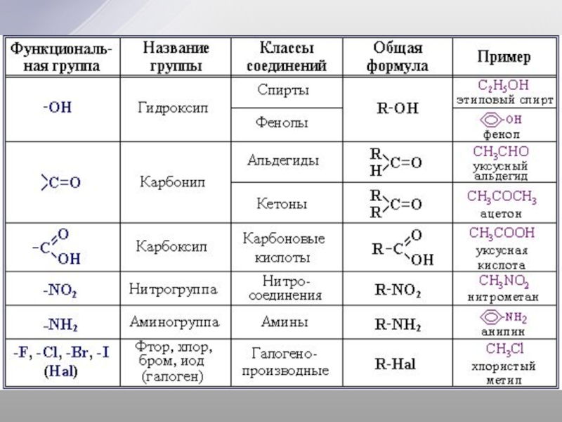 Группа атомов определяющая характерные свойства веществ. Производные углеводородов классы органических. Классификация гетерофункциональных органических соединений. Классификация органических веществ по функциональным группам. Все классы органических соединений.