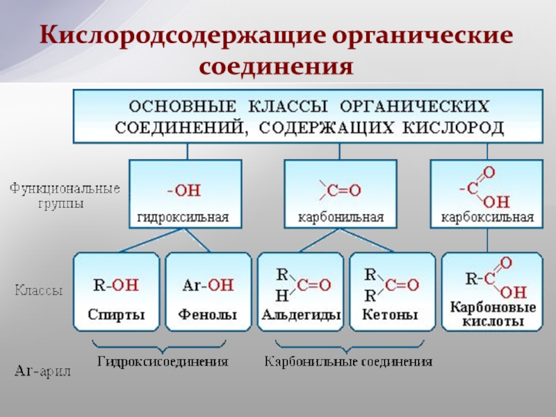 Основные классы кислородсодержащих соединений