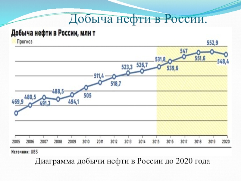 Добыча нефти в россии в цифрах