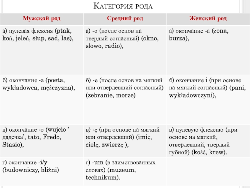 Категория рода. Категория рода в польском языке корова.