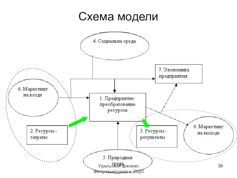 Схема экономического документа. Экономическая модель предприятия. Построение зеленой экономической модели. Характеристики сетевой экономики макет для презентации. Резерфера схема модели.