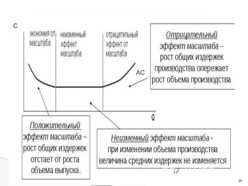 Положительный эффект масштаба производства. Теория поведения производителя. Эффект масштаба суммарных издержек. Положительный и отрицательный эффект масштаба. Отрицательный эффект масштаба.