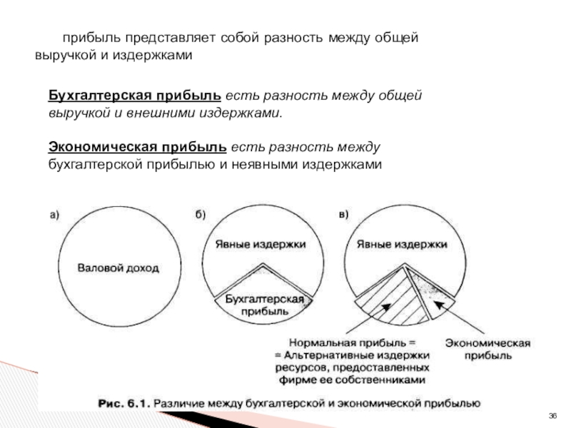 Прибыль представляет собой. Разность между общей выручкой и внешними издержками. Разность между совокупной выручкой и внешними издержками есть:. Разность между валовым доходом и внешними издержками. Разность между экономической прибылью и неявными издержками равна.