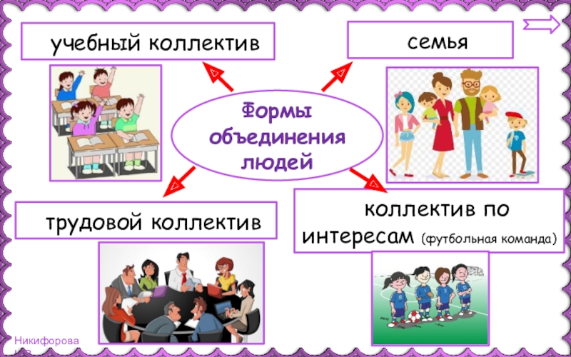 Социальная форма объединения людей. Формы объединения людей. Коллектив семья. Формы объединения людей в обществе. Формы объединения людей примеры.