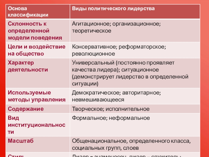 Политическое лидерство план