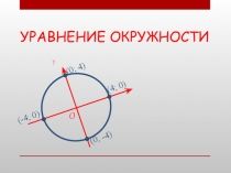 УРАВНЕНИЕ ОКРУЖНОСТИ
x
y
O
(0; - 4 )
(0; 4 )
( 4 ; 0)
(- 4 ; 0)