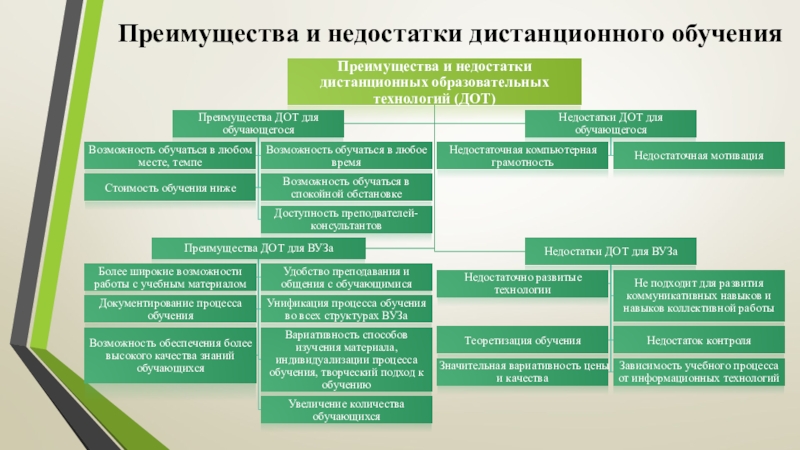 Недостатки обучения. Преимущества и недостатки дистанционного обучения. Достоинства и недостатки дистанционной работы. Дистанционные образовательные технологии преимущества и недостатки. В чем достоинства и недостатки дистанционного обучения.