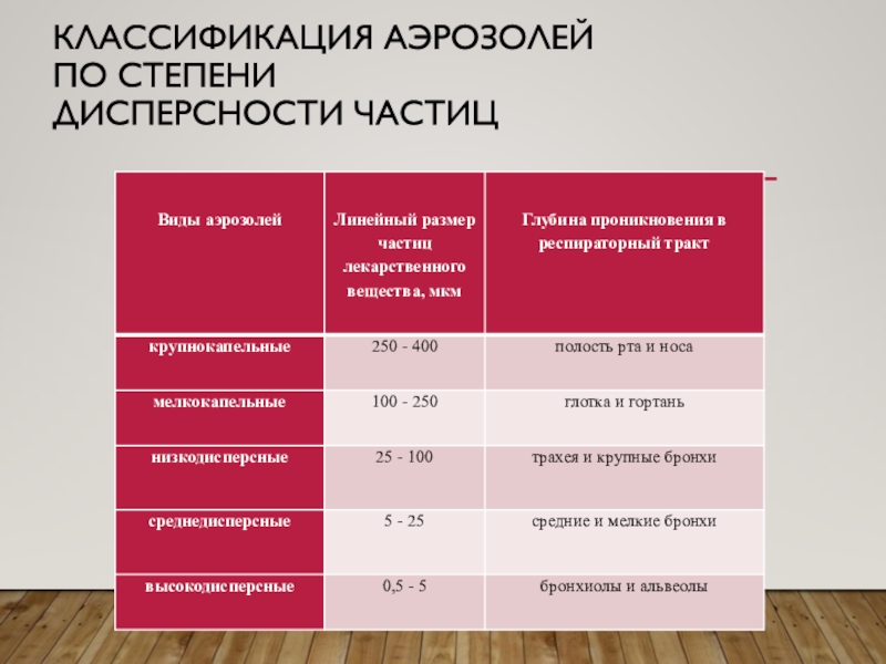 Степень дисперсности частиц. Классификация аэрозолей по дисперсности. Классификация по степени дисперсности. Классификация аэрозолей по степени дисперсности частиц. Классификация дисперсных систем по степени дисперсности.