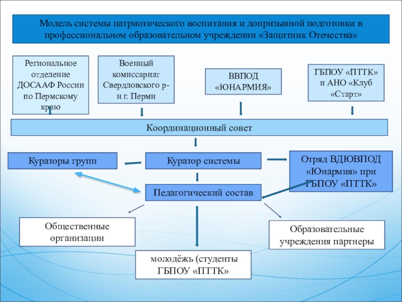 План работы координационного совета по патриотическому воспитанию