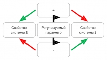 Регулируемый параметр
Свойство системы 1
Свойство системы 2
-
+