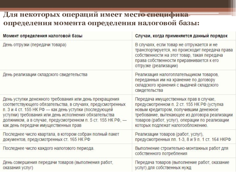 Какие есть налоговые периоды. Момент определения налоговой базы. Особенности определения налогового периода. Особенности определения налоговой базы по договорам страхования. Момент определения налоговой базы список литературы.