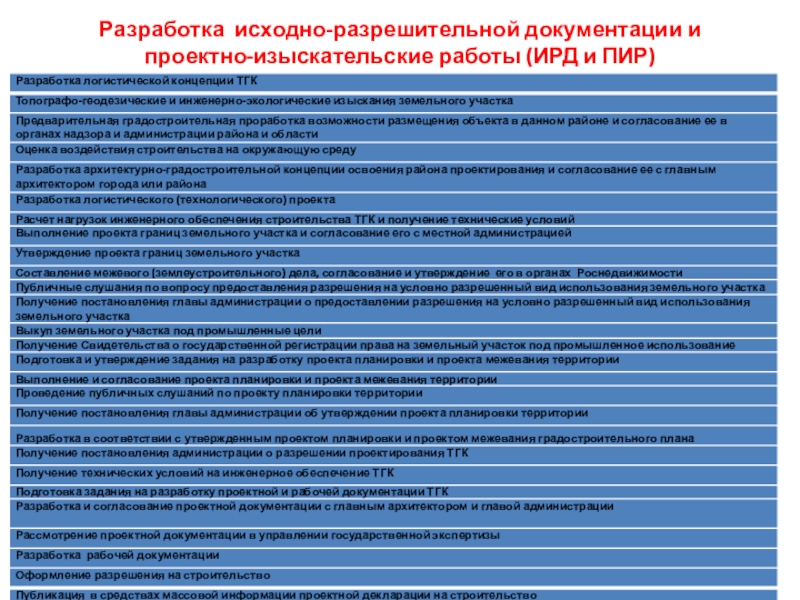 Перечень исходно разрешительной документации