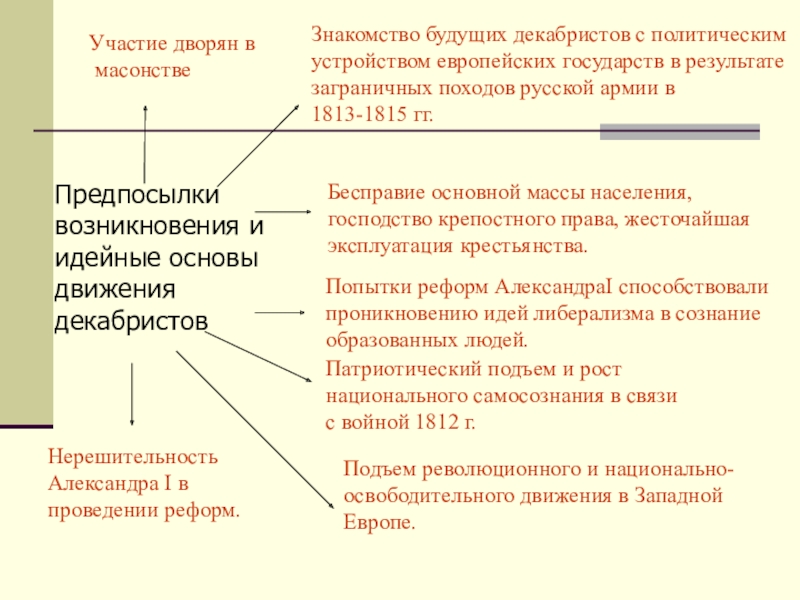 Презентация общественное движение при александре 1 выступление декабристов презентация 9 класс