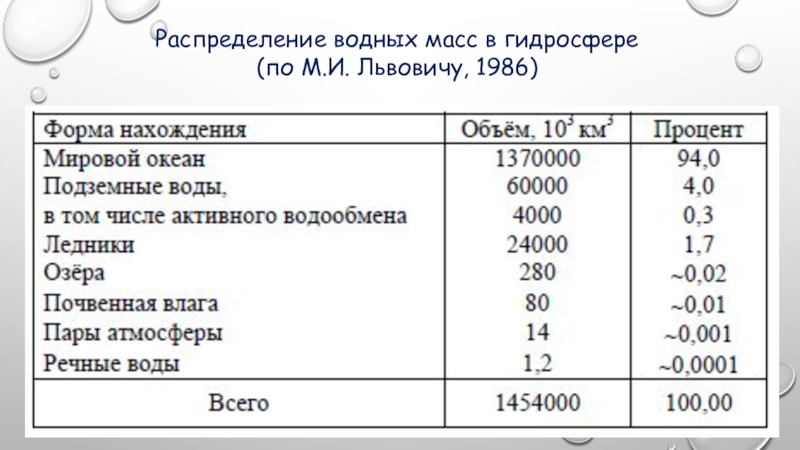 Распределение вод. Распределение водных масс в гидросфере. Распределение водных масс в гидросфере земли. Распределение воды в гидросфере. Как распределяются водные массы в гидросфере земли.