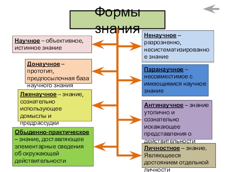 Научное познание от других видов познания. Лженаучное познание. Формы познания лженаучное. Формы развития знания. Донаучная форма знания примеры.