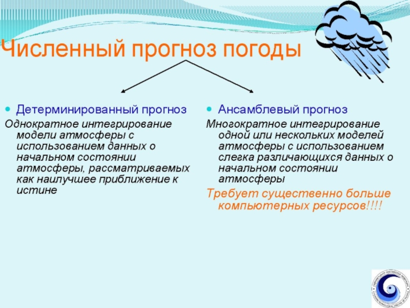 Задачи прогноза погоды. Численный прогноз погоды. Численное прогнозирование погоды (ЧПП):. Синоптический метод прогнозирование погоды. Текущая ситуация слайд.