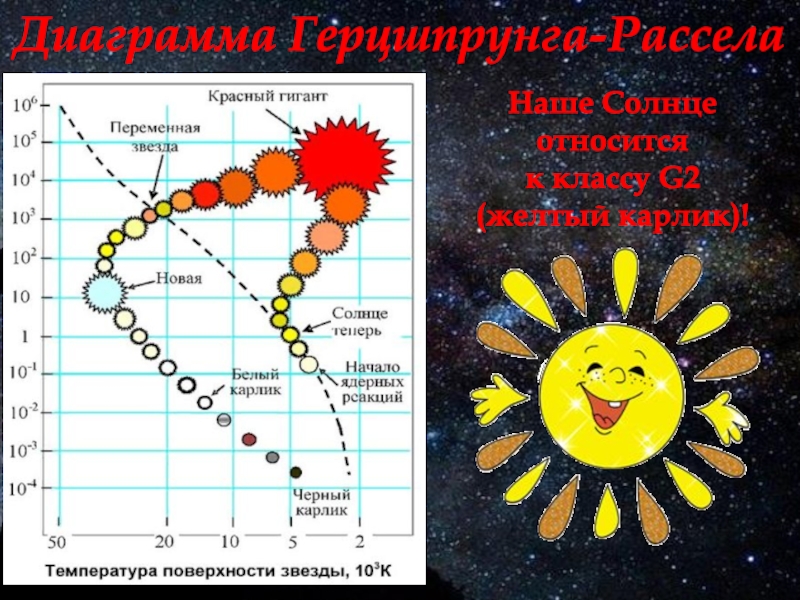В какую группировку звезд входит солнце. Солнце на диаграмме Герцшпрунга Рассела. Солнце относится к классу звезд. Герцшпрунг Рассел диаграмма. Солнце относится к классу желтых.