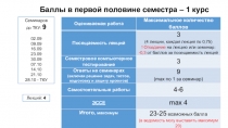 1
Баллы в первой половине семестра – 1 курс
Семинаров
до ТКУ: