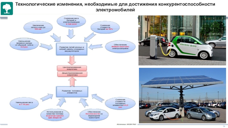 Электромобили будущего презентация