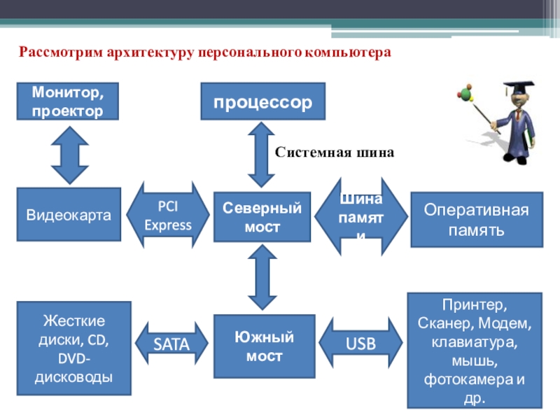 Индивидуальный проект архитектура персонального компьютера