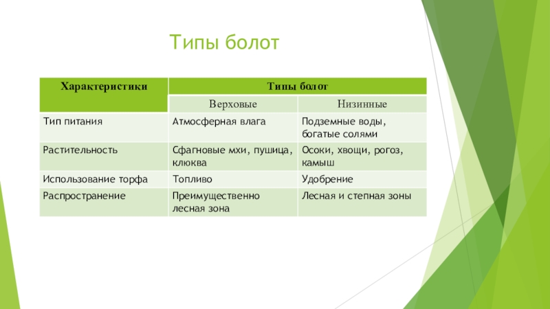 Виды болот. Типы болот. Таблица болот. Болота и их классификация. Характеристика болота.