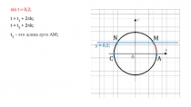 A
M
N
C
y = 0,2;
sin t = 0,2 ;
t = t 1 + 2 πk ;
t = t 2 + 2 πk;
t 1 – это длина