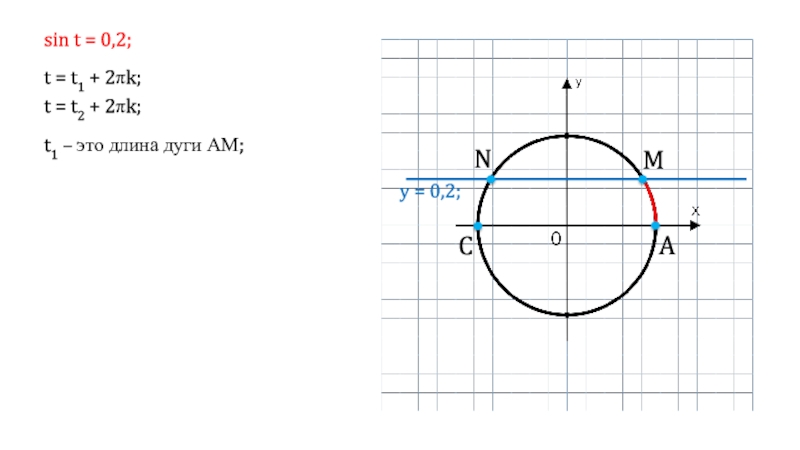 Презентация A
M
N
C
y = 0,2;
sin t = 0,2 ;
t = t 1 + 2 πk ;
t = t 2 + 2 πk;
t 1 – это длина