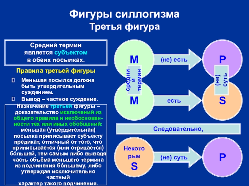 Большая и меньшая. Анализ силлогизма. Средний термин простого категорического силлогизма. Структура простого силлогизма. 3 Фигура силлогизма.