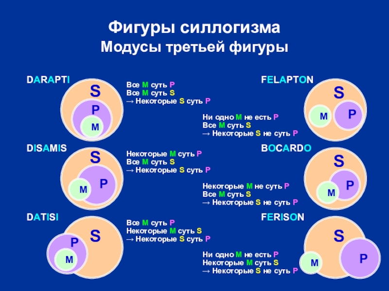 Фигуры силлогизма. Модусы силлогизмов Барбара. Модусы 1 фигуры. Фигуры и модусы силлогизма. 1 Фигура силлогизма.