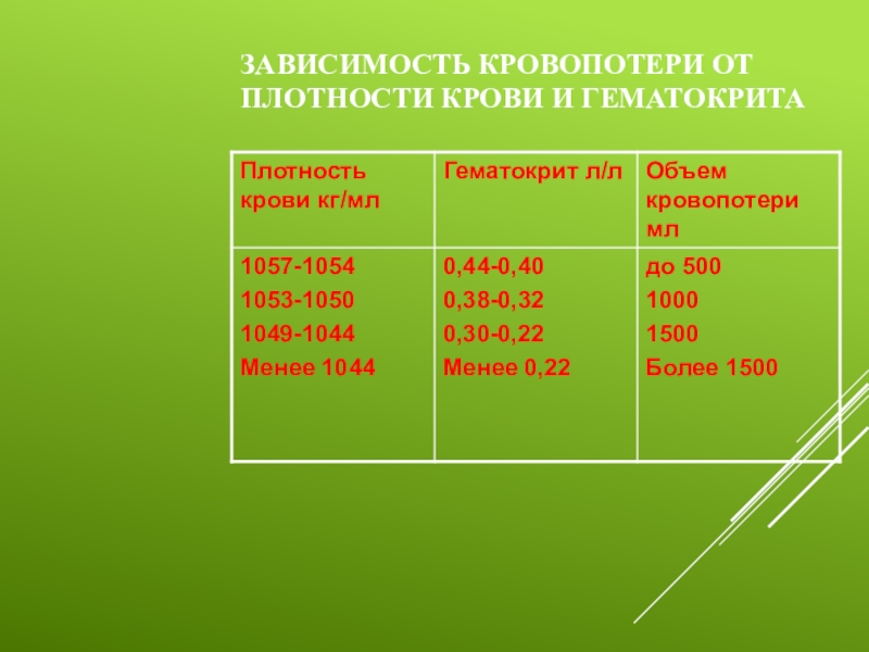 24 зависимость. Зависимость кровопотери от плотности крови и гематокрита. Определение плотности крови. Плотность крови в норме. В чем измеряется плотность крови.