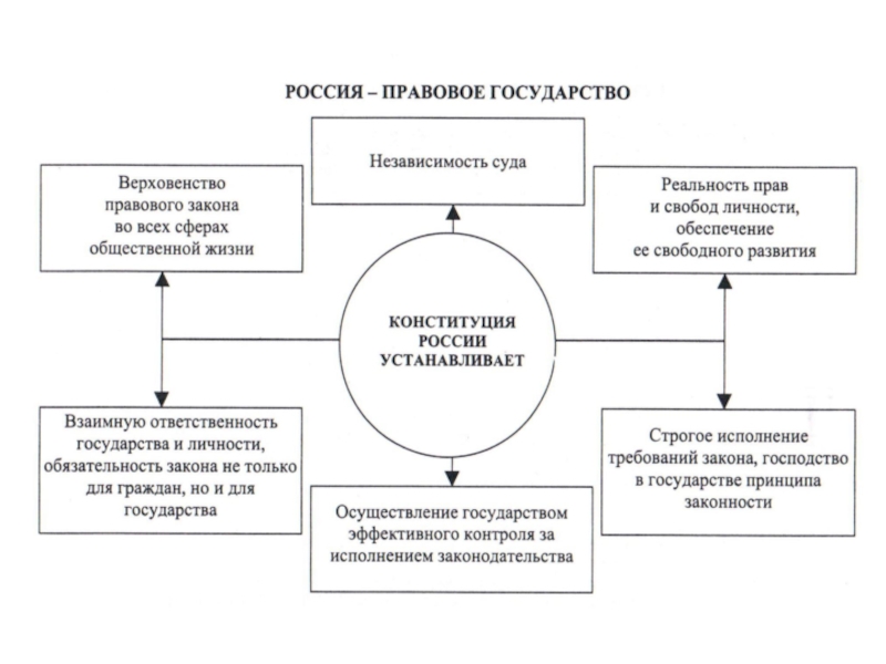 Составьте дома схему под названием основные принципы